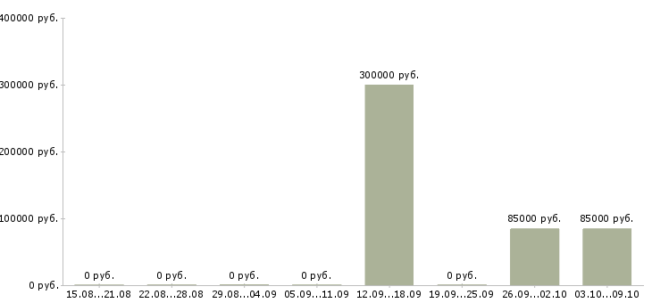 Вакансии менеджер в отдел развития в Смоленске - Медиана зарплат менеджер в отдел развития в Смоленске за 2 месяца