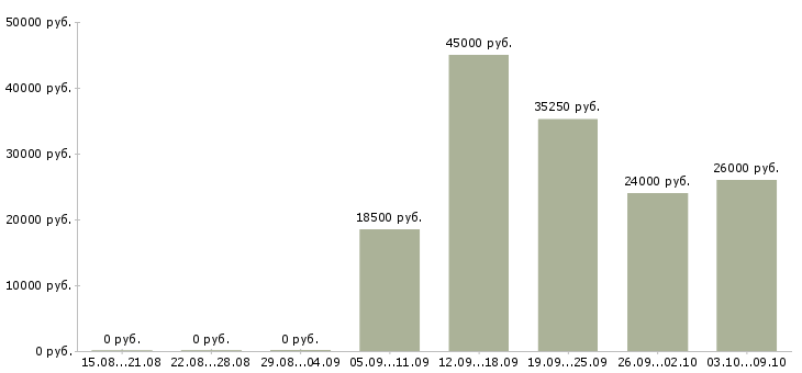 Вакансии менеджер в сми в Казани - Медиана зарплат менеджер в сми в Казани за 2 месяца