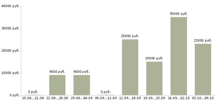 Вакансии менеджер на дому в интернете Кабардино-балкария - Медиана зарплат менеджер на дому в интернете Кабардино-балкария за 2 месяца