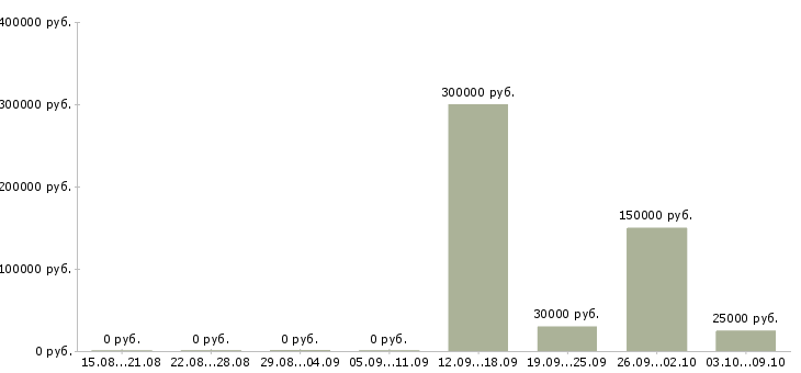 Вакансии менеджер по оценке персонала в Челябинске - Медиана зарплат менеджер по оценке персонала в Челябинске за 2 месяца