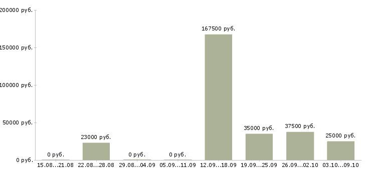 Вакансии менеджер по переговорам Чечня - Медиана зарплат менеджер по переговорам Чечня за 2 месяца