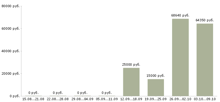 Вакансии менеджер по работе в партнерами в Орле - Медиана зарплат менеджер по работе в партнерами в Орле за 2 месяца