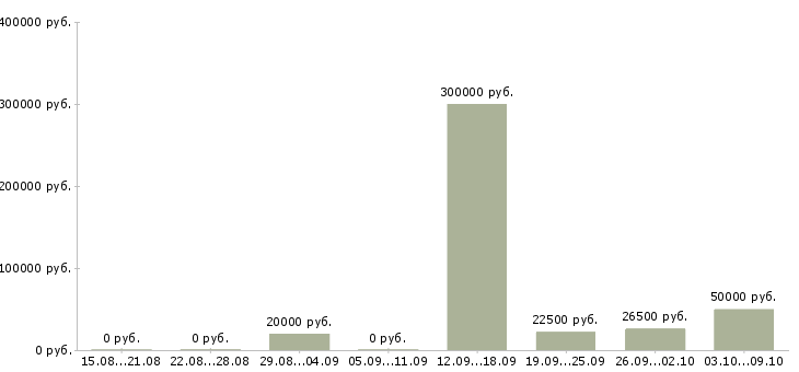 Вакансии менеджер по работе с проектами Мордовия - Медиана зарплат менеджер по работе с проектами Мордовия за 2 месяца