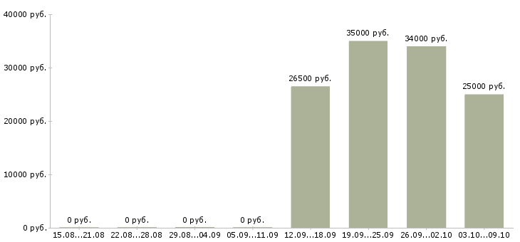 Вакансии менеджер по развитию проектов в Кургане - Медиана зарплат менеджер по развитию проектов в Кургане за 2 месяца