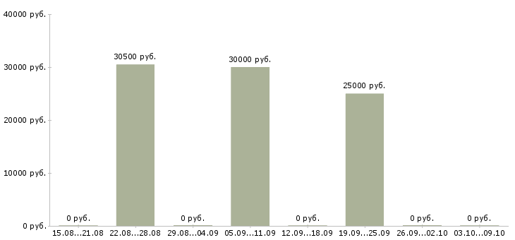 Вакансии менеджер по сми в Тюмени - Медиана зарплат менеджер по сми в Тюмени за 2 месяца