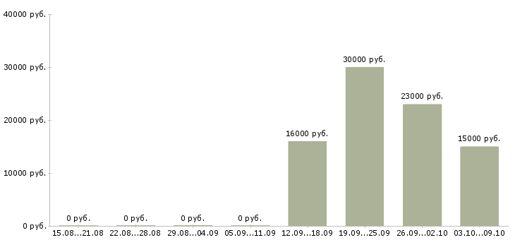 Вакансии менеджер по холодным продажам в Калуге - Медиана зарплат менеджер по холодным продажам в Калуге за 2 месяца