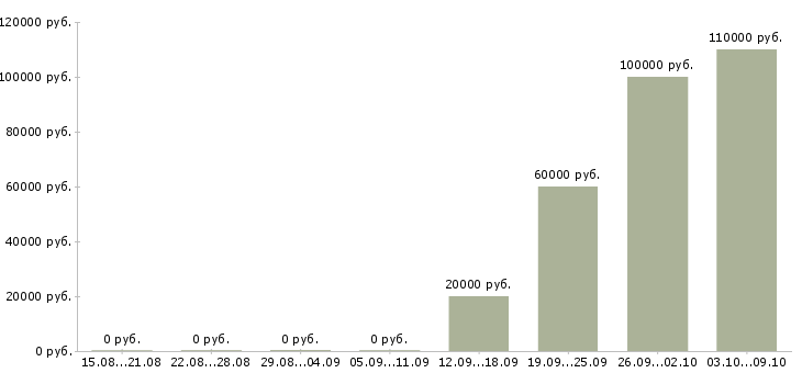 Вакансии менеджер производственного отдела в Екатеринбурге - Медиана зарплат менеджер производственного отдела в Екатеринбурге за 2 месяца