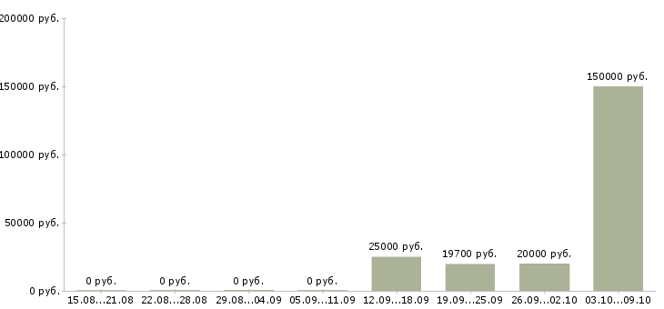 Вакансии менеджера по контролю качества в Кирове - Медиана зарплат менеджера по контролю качества в Кирове за 2 месяца