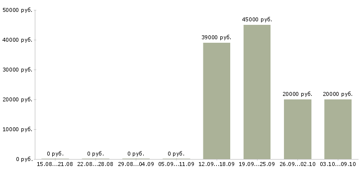Вакансии начальник от и пб в Москве - Медиана зарплат начальник от и пб в Москве за 2 месяца
