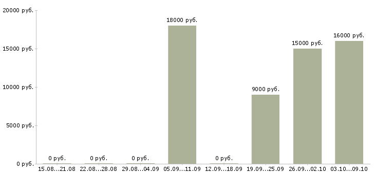 Вакансии оператор на исходящие звонки в Владимире - Медиана зарплат оператор на исходящие звонки в Владимире за 2 месяца