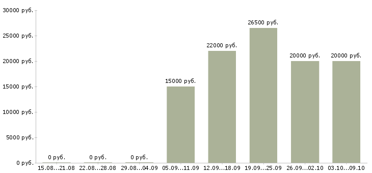 Вакансии оператор пк на удаленную работу Санкт-петербург - Медиана зарплат оператор пк на удаленную работу Санкт-петербург за 2 месяца