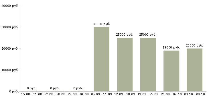 Вакансии официальная подработка в Архангельске - Медиана зарплат официальная подработка в Архангельске за 2 месяца