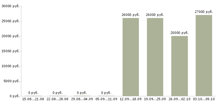Вакансии подработка за пк Татарстан - Медиана зарплат подработка за пк Татарстан за 2 месяца