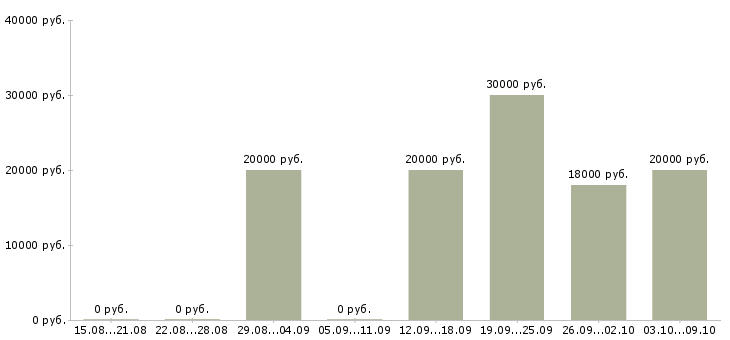 Вакансии подработка на пк в Липецке - Медиана зарплат подработка на пк в Липецке за 2 месяца