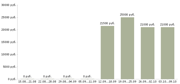 Вакансии помощник по работе с персоналом в Туле - Медиана зарплат помощник по работе с персоналом в Туле за 2 месяца