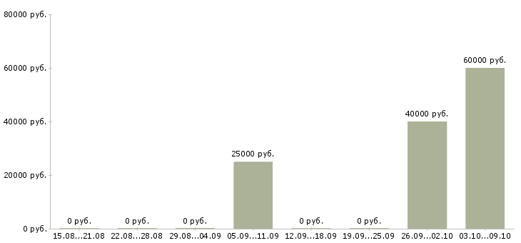 Вакансии помощник руководителя проектов Санкт-петербург - Медиана зарплат помощник руководителя проектов Санкт-петербург за 2 месяца