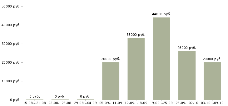 Вакансии продавец консультант на телефоне в Архангельске - Медиана зарплат продавец консультант на телефоне в Архангельске за 2 месяца