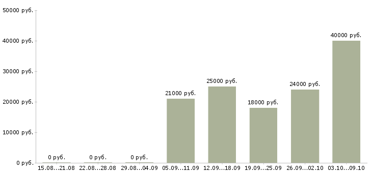 Вакансии рабочий конвейера в Ульяновске - Медиана зарплат рабочий конвейера в Ульяновске за 2 месяца