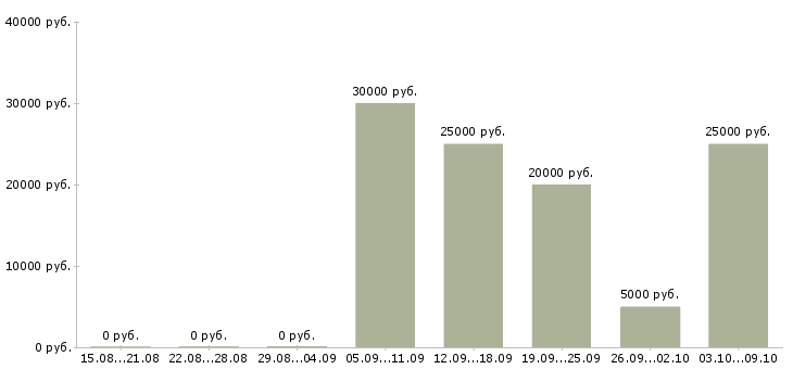 Вакансии размещение объявлений в интернете Якутия - Медиана зарплат размещение объявлений в интернете Якутия за 2 месяца