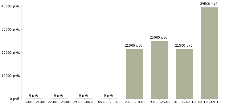 Вакансии разнорабочий без опыта в Саратове - Медиана зарплат разнорабочий без опыта в Саратове за 2 месяца