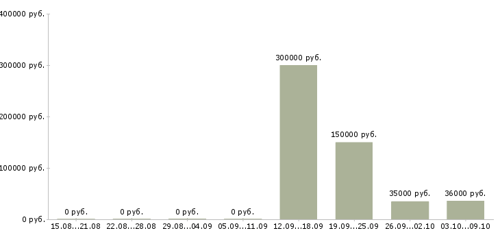 Вакансии руководитель в крупную компанию Якутия - Медиана зарплат руководитель в крупную компанию Якутия за 2 месяца