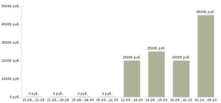 Вакансии руководитель по развитию бизнеса в Сочи - Медиана зарплат руководитель по развитию бизнеса в Сочи за 2 месяца