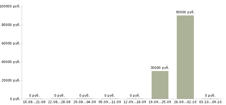 Вакансии сварщик по аргону Татарстан - Медиана зарплат сварщик по аргону Татарстан за 2 месяца