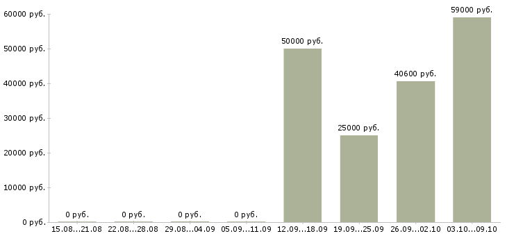 Вакансии складские рабочие в Вологде - Медиана зарплат складские рабочие в Вологде за 2 месяца