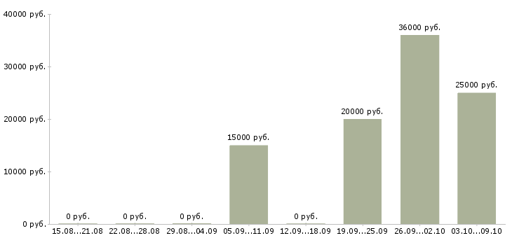 Вакансии слесарь по сборке металлоконструкций Башкортостан - Медиана зарплат слесарь по сборке металлоконструкций Башкортостан за 2 месяца