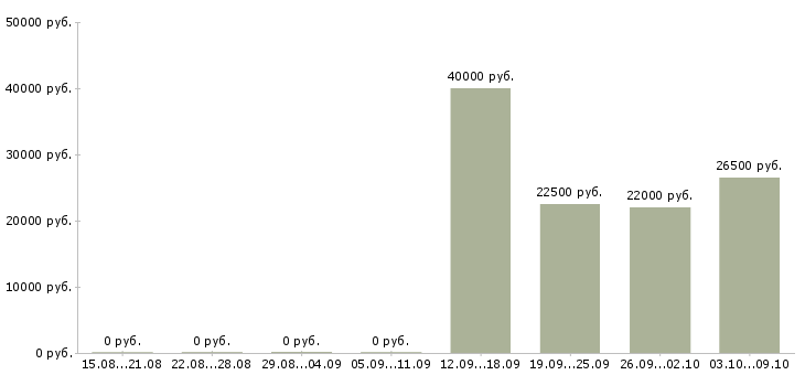 Вакансии слесарь производства в Новосибирске - Медиана зарплат слесарь производства в Новосибирске за 2 месяца