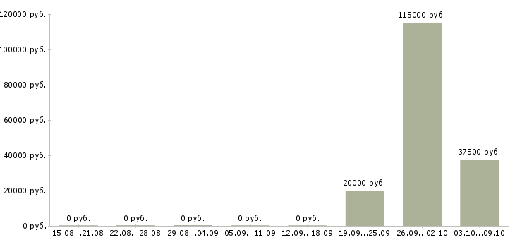 Вакансии сотрудник для работы с кадрами Нижний новгород - Медиана зарплат сотрудник для работы с кадрами Нижний новгород за 2 месяца