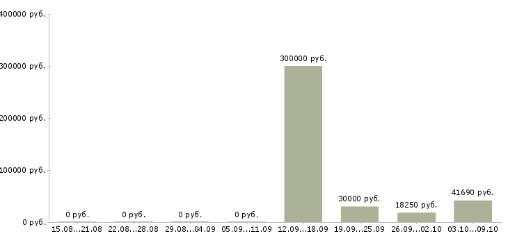 Вакансии сотрудник отдела персонала в Ульяновске - Медиана зарплат сотрудник отдела персонала в Ульяновске за 2 месяца