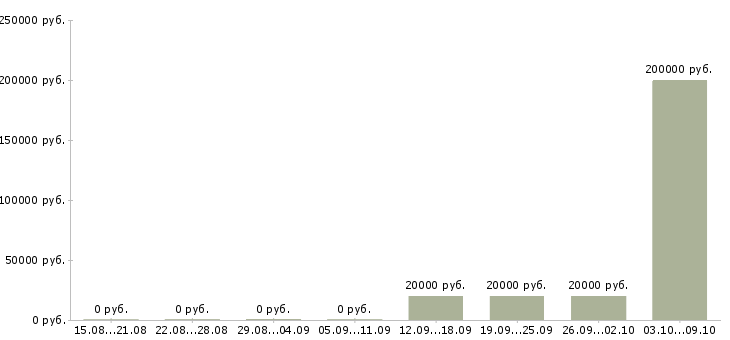 Вакансии сотрудник по кадровой работы в Рязани - Медиана зарплат сотрудник по кадровой работы в Рязани за 2 месяца