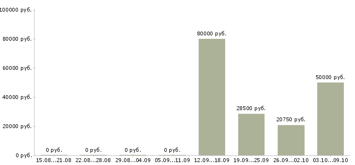 Вакансии сотрудник по развитию персонала в Смоленске - Медиана зарплат сотрудник по развитию персонала в Смоленске за 2 месяца