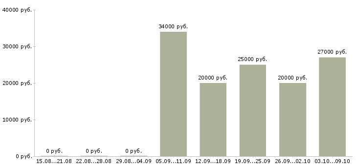 Вакансии сотрудники для работы удаленно в Коломне - Медиана зарплат сотрудники для работы удаленно в Коломне за 2 месяца