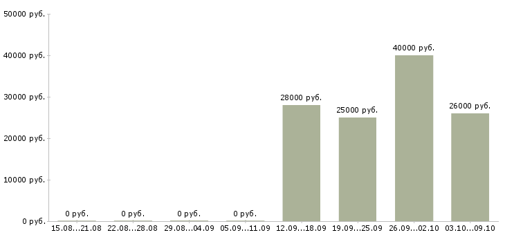 Вакансии сотрудники на удаленную работу Симферополь - Медиана зарплат сотрудники на удаленную работу Симферополь за 2 месяца