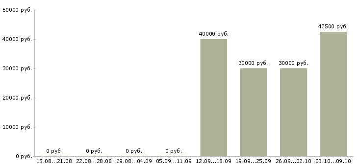 Вакансии специалист информационного отдела в Владивостоке - Медиана зарплат специалист информационного отдела в Владивостоке за 2 месяца