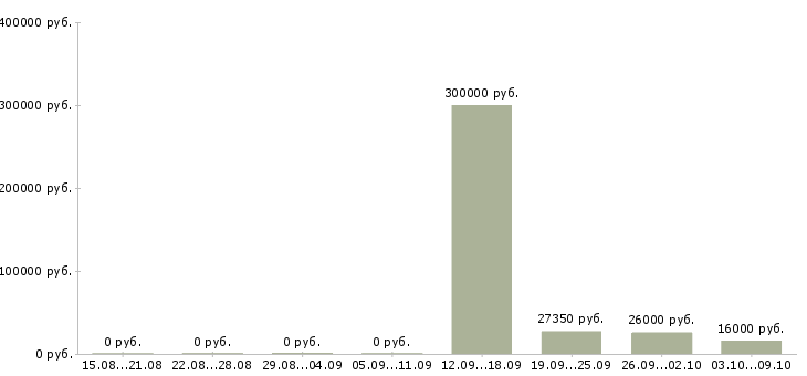 Вакансии специалист отдела учета Татарстан - Медиана зарплат специалист отдела учета Татарстан за 2 месяца