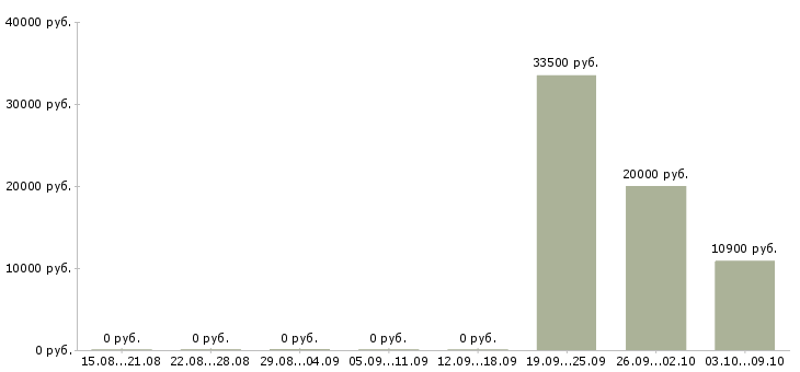 Вакансии специалист по банковским продуктам в Калининграде - Медиана зарплат специалист по банковским продуктам в Калининграде за 2 месяца