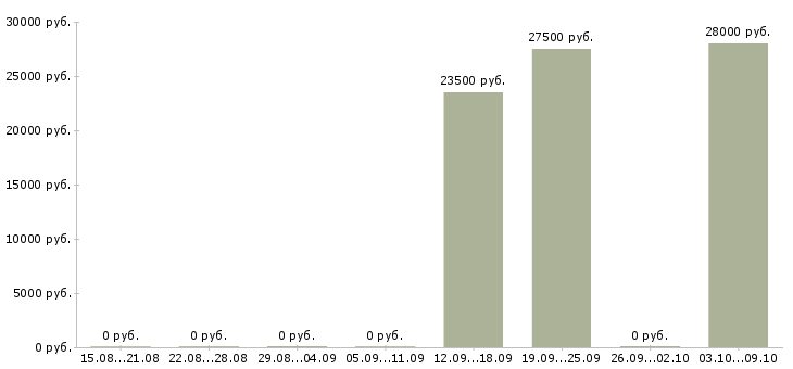 Вакансии специалист по банковским продуктам в Кирове - Медиана зарплат специалист по банковским продуктам в Кирове за 2 месяца