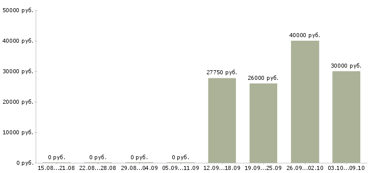 Вакансии специалист по подключениям Ростов-на-дону - Медиана зарплат специалист по подключениям Ростов-на-дону за 2 месяца