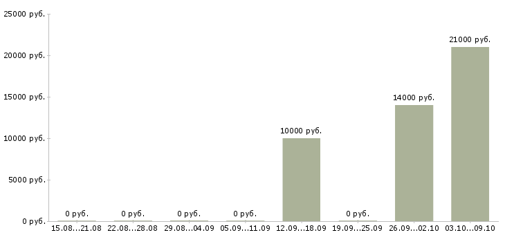 Вакансии специалист по продаже банковских продуктов в Воронеже - Медиана зарплат специалист по продаже банковских продуктов в Воронеже за 2 месяца