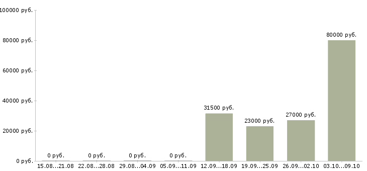 Вакансии специалист производственного контроля Ростов-на-дону - Медиана зарплат специалист производственного контроля Ростов-на-дону за 2 месяца