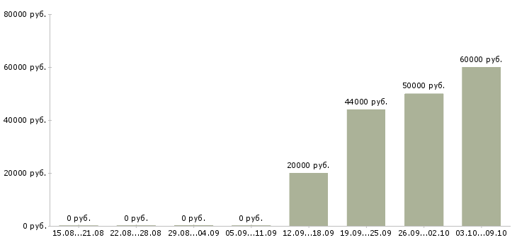 Вакансии техник 1 категории в Красноярске - Медиана зарплат техник 1 категории в Красноярске за 2 месяца