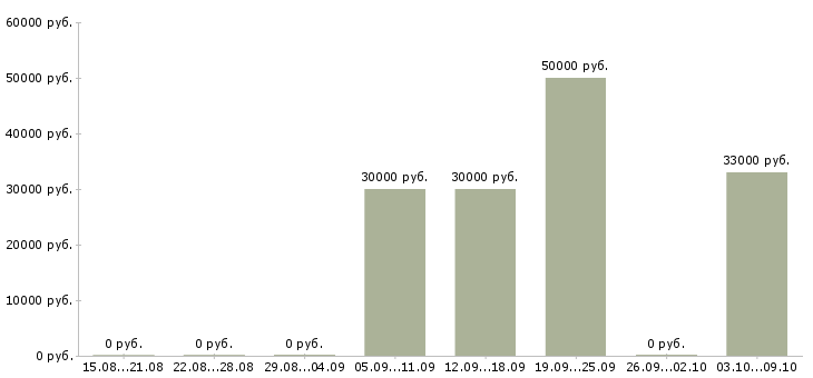 Вакансии торговый представитель с личным автомобилем в Тюмени - Медиана зарплат торговый представитель с личным автомобилем в Тюмени за 2 месяца