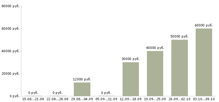 Вакансии требуются сотрудники на дому в Чебоксарах - Медиана зарплат требуются сотрудники на дому в Чебоксарах за 2 месяца