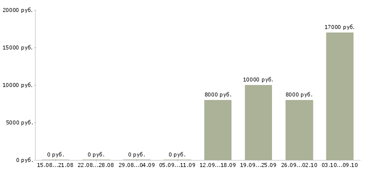 Вакансии уборщица территории в Уфе - Медиана зарплат уборщица территории в Уфе за 2 месяца