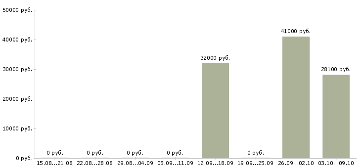 Вакансии упаковщик продукции в Курске - Медиана зарплат упаковщик продукции в Курске за 2 месяца