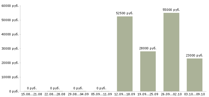 Вакансии упаковщик товаров в Уфе - Медиана зарплат упаковщик товаров в Уфе за 2 месяца