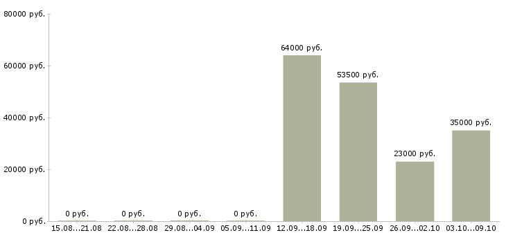 Вакансии упаковщики в ночную смену в Вологде - Медиана зарплат упаковщики в ночную смену в Вологде за 2 месяца